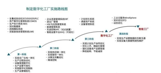 西门子工业企业数字化咨询方法论